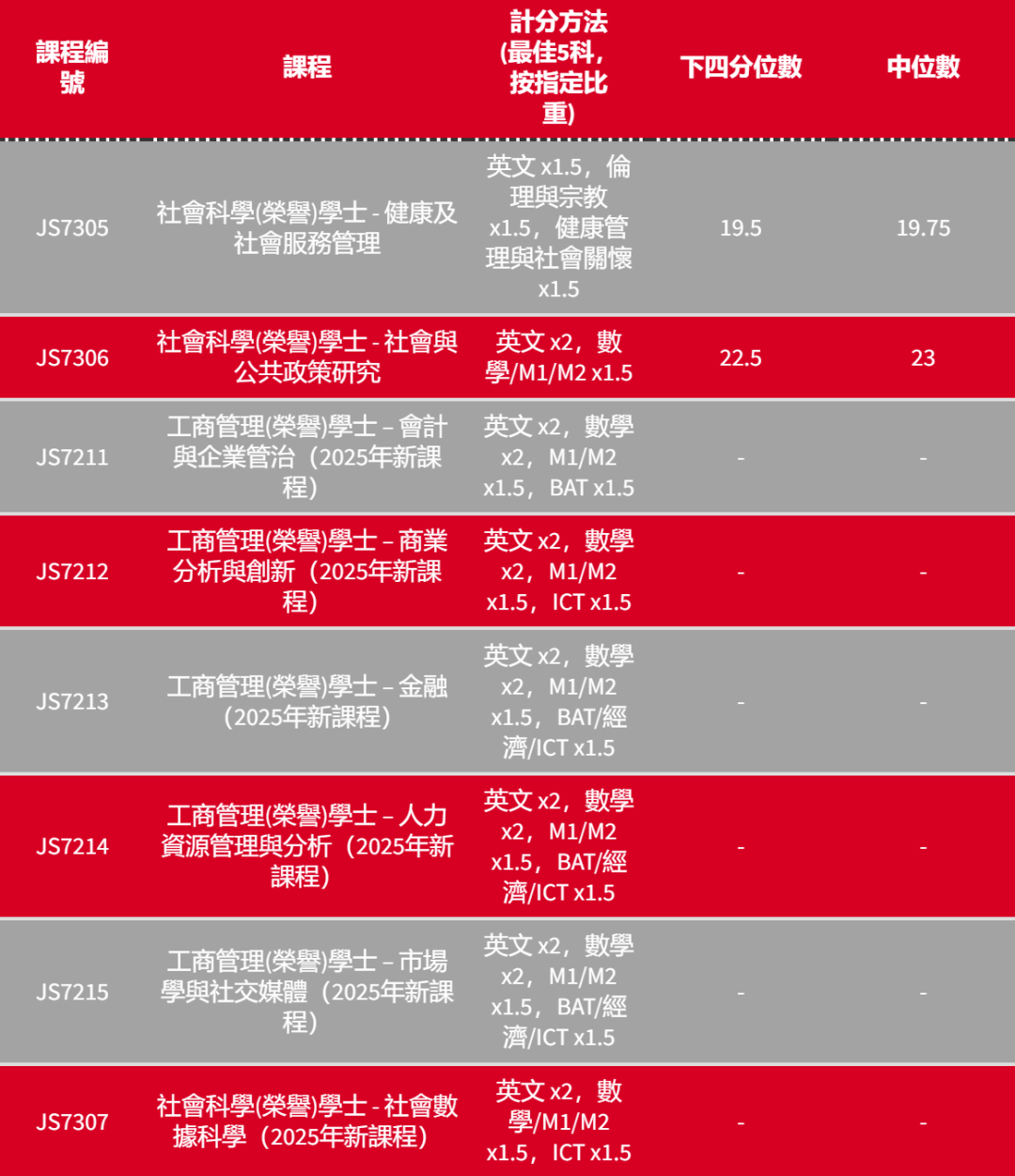 港八大｜5** 分数是多少？最新计分方法、各科比重及入学要求