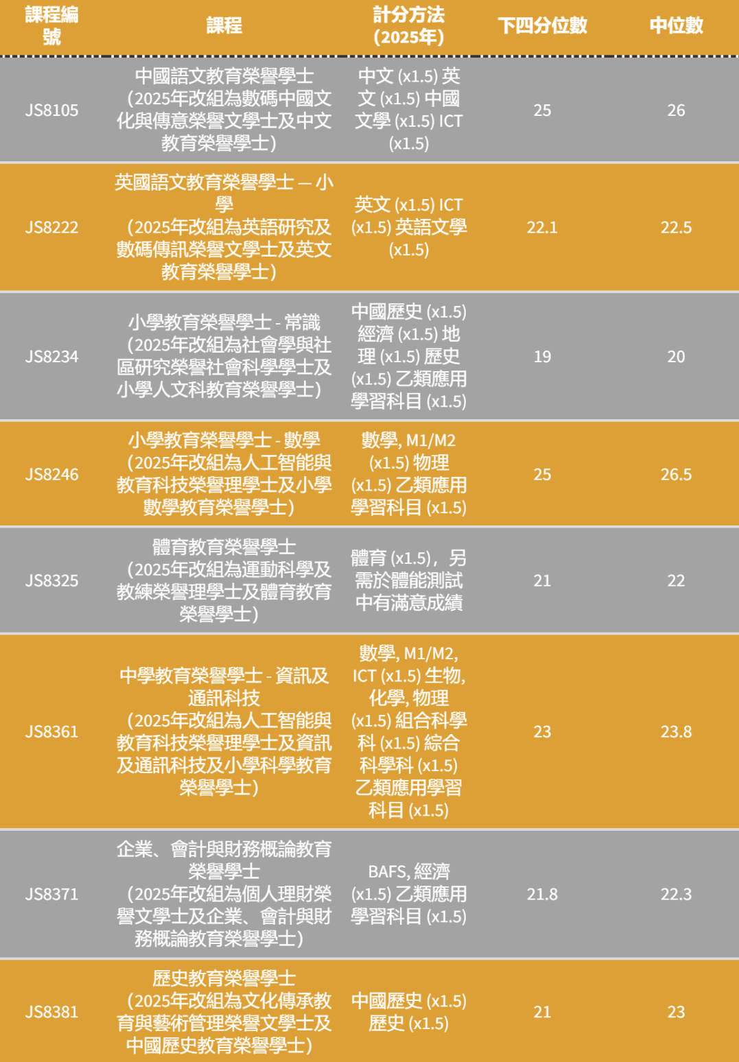 港八大｜5** 分数是多少？最新计分方法、各科比重及入学要求