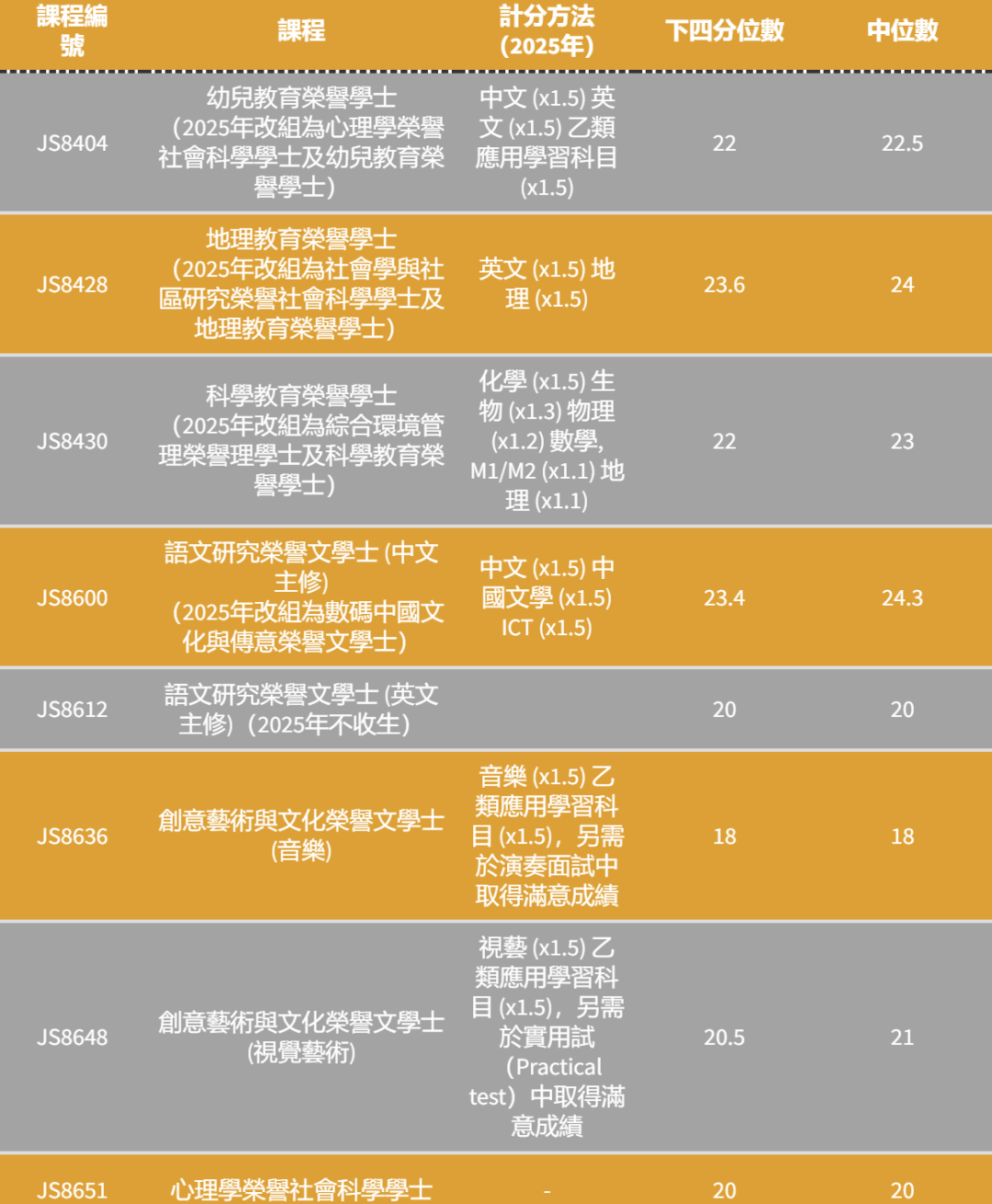 港八大｜5** 分数是多少？最新计分方法、各科比重及入学要求