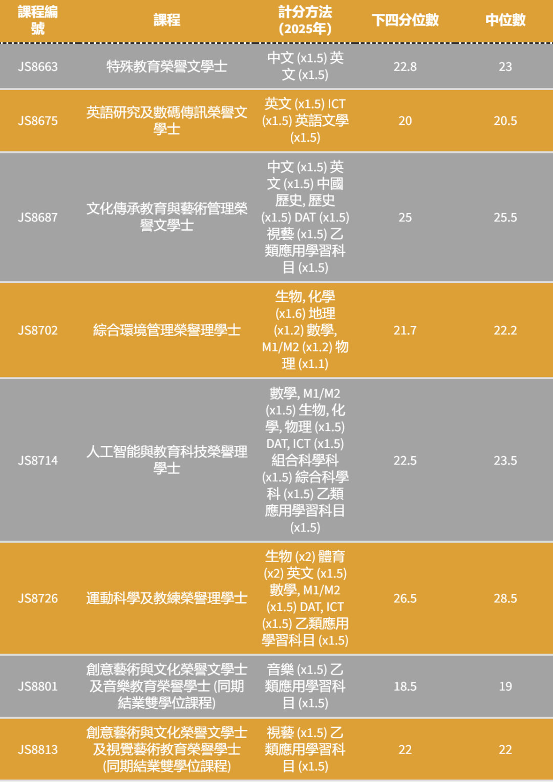 港八大｜5** 分数是多少？最新计分方法、各科比重及入学要求