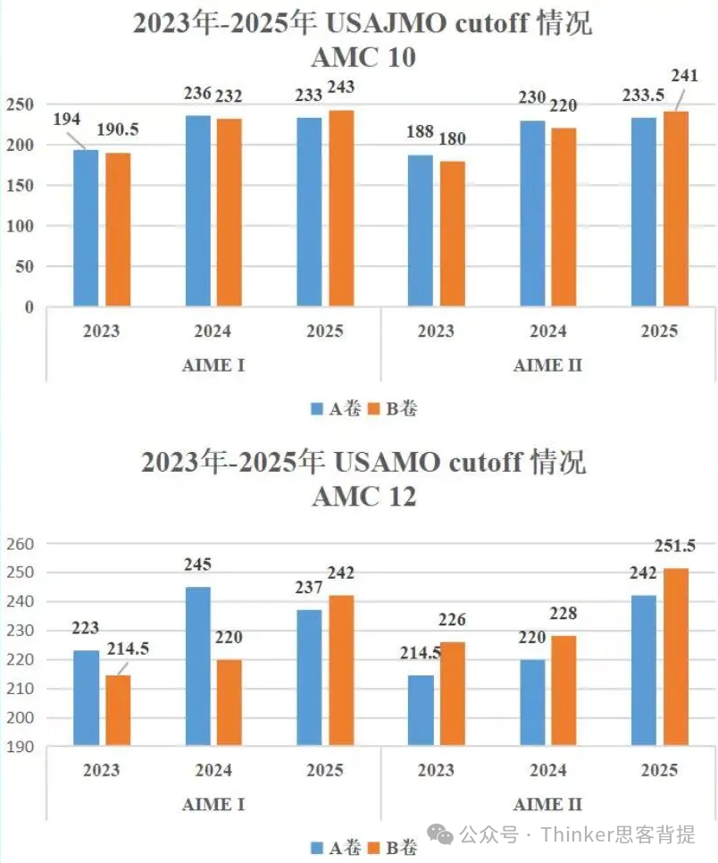 AMC10/12新赛季怎么学？机构AMC10/12数学竞赛培训课程，带你高效备考！