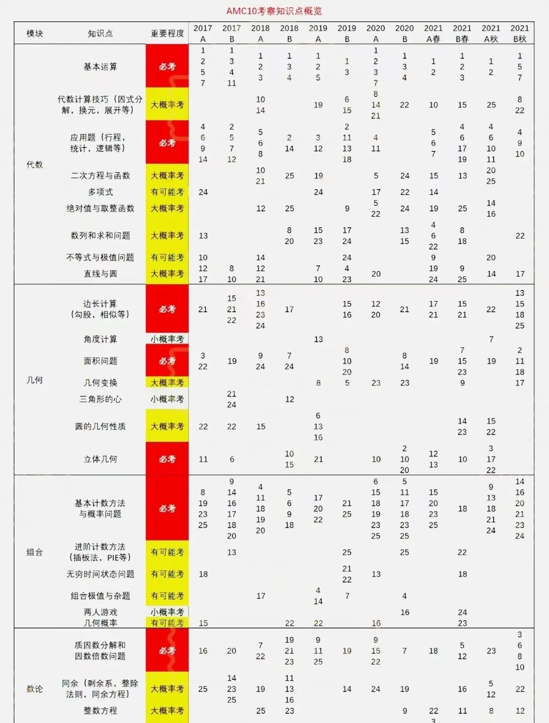 美国数学竞赛AMC10备考攻略，附AMC10培训课程大纲