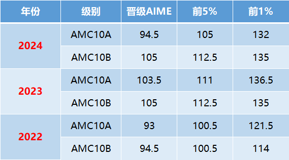 美国数学竞赛AMC10备考攻略，附AMC10培训课程大纲