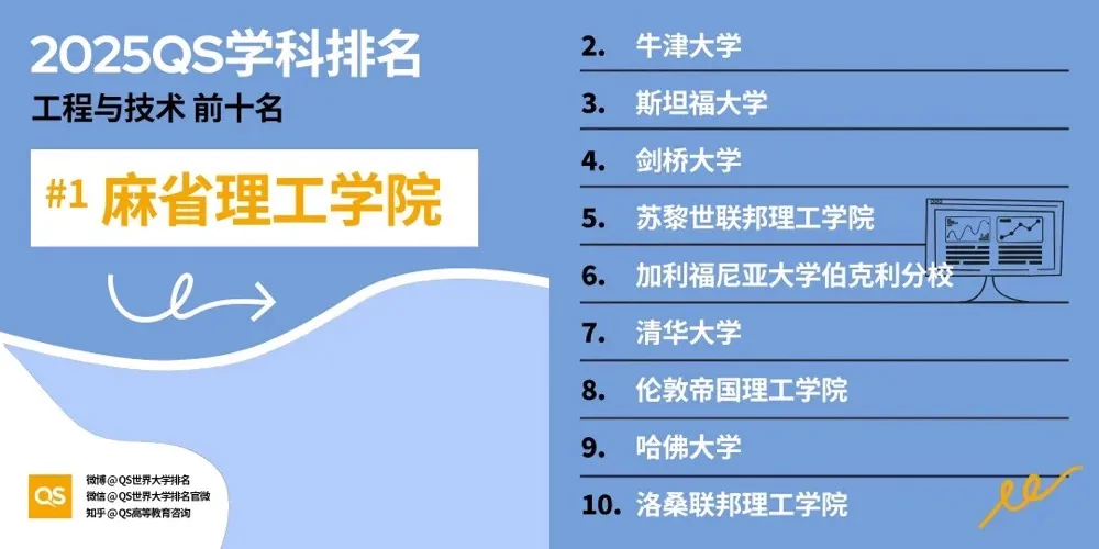 2025 QS学科排名发布！理工医类27个专业，顶尖学府格局大洗牌！