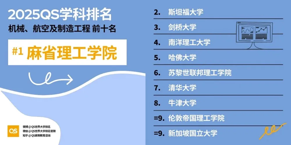 2025 QS学科排名发布！理工医类27个专业，顶尖学府格局大洗牌！