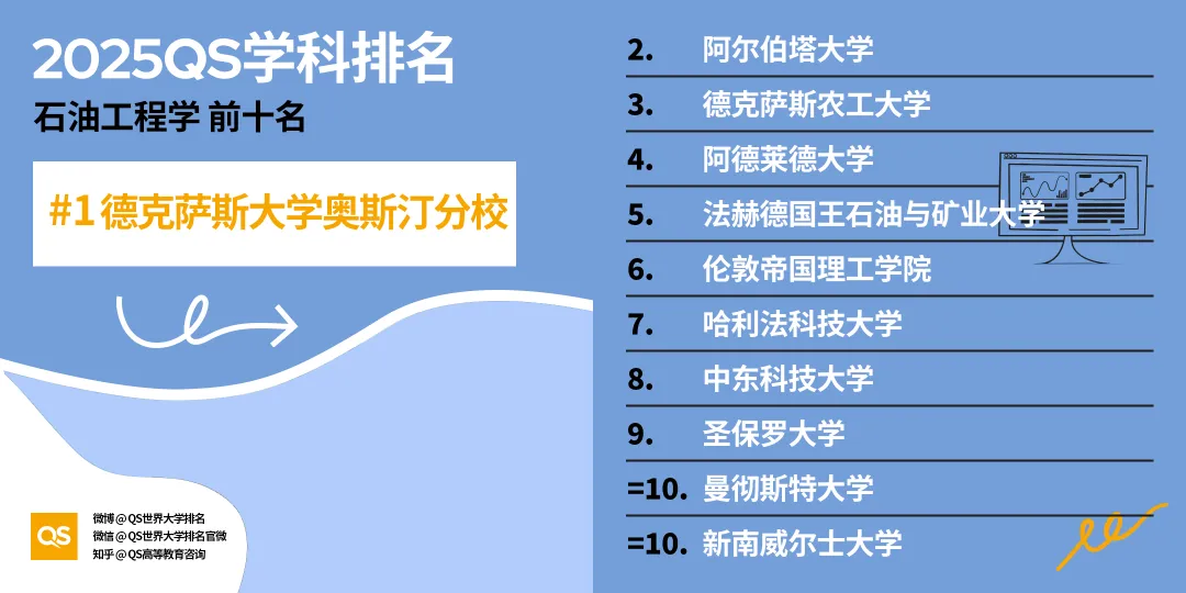 2025 QS学科排名发布！理工医类27个专业，顶尖学府格局大洗牌！