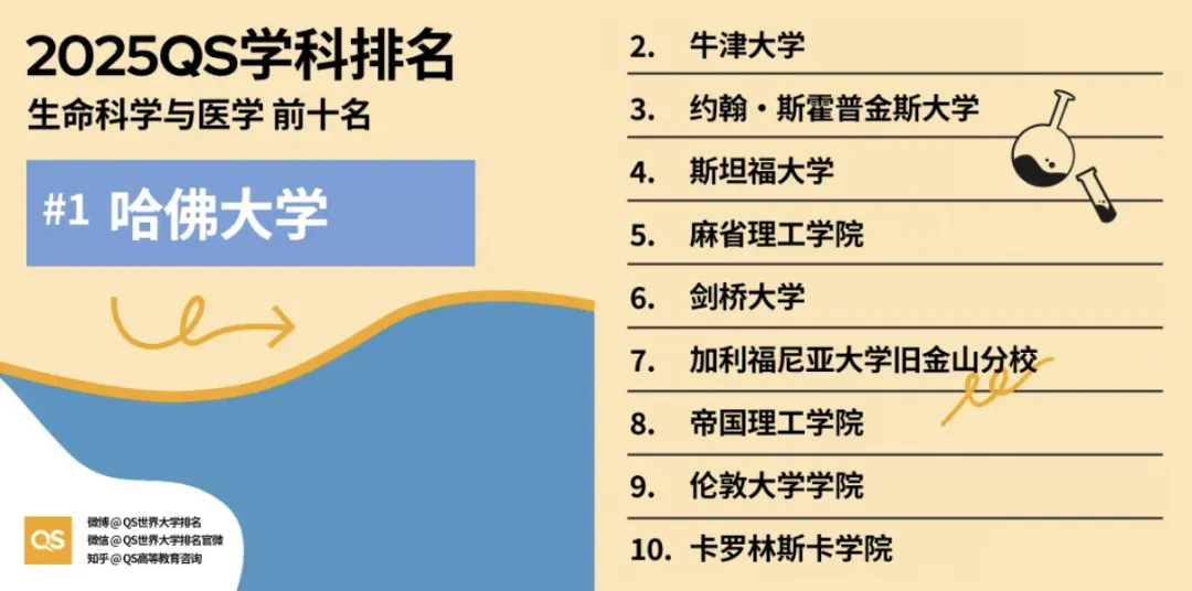 2025 QS学科排名发布！理工医类27个专业，顶尖学府格局大洗牌！