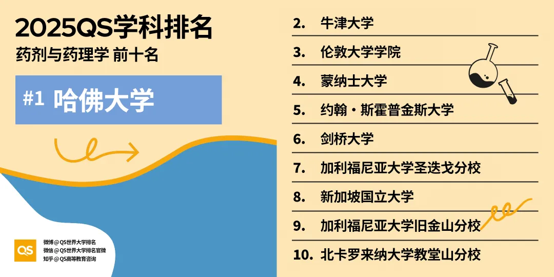 2025 QS学科排名发布！理工医类27个专业，顶尖学府格局大洗牌！