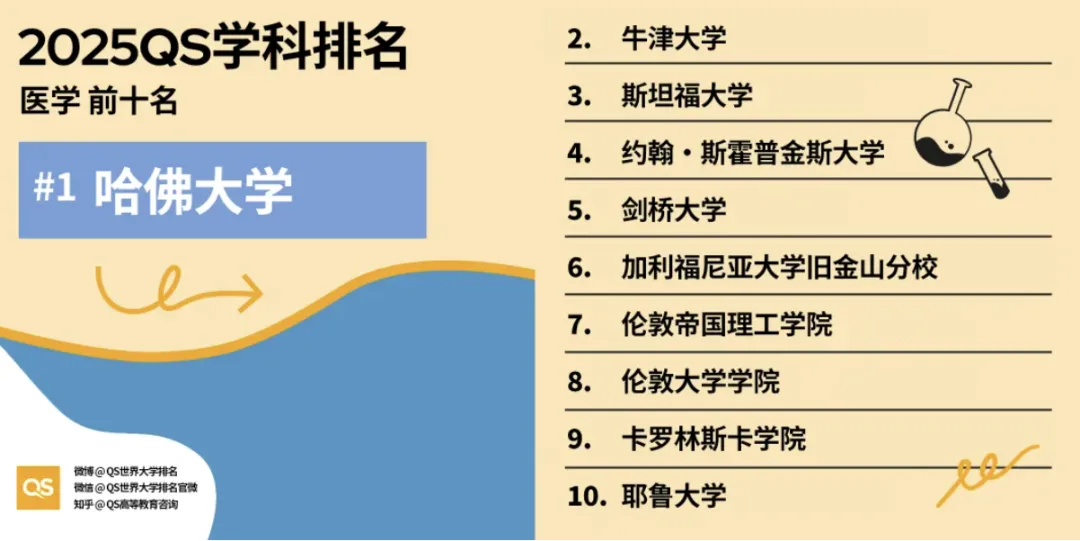 2025 QS学科排名发布！理工医类27个专业，顶尖学府格局大洗牌！