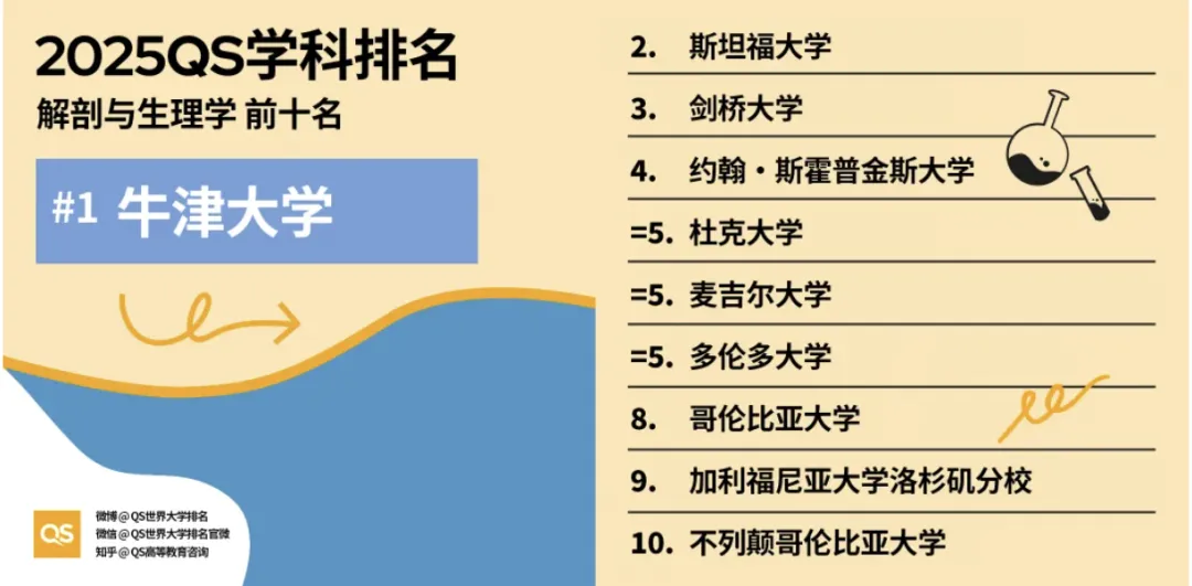 2025 QS学科排名发布！理工医类27个专业，顶尖学府格局大洗牌！