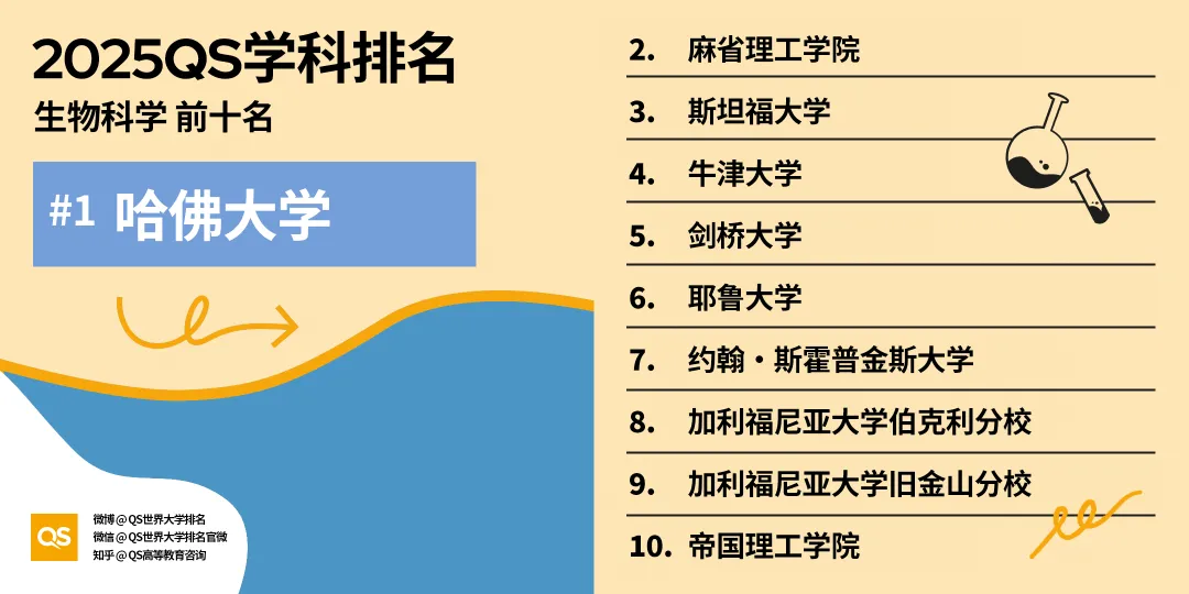 2025 QS学科排名发布！理工医类27个专业，顶尖学府格局大洗牌！