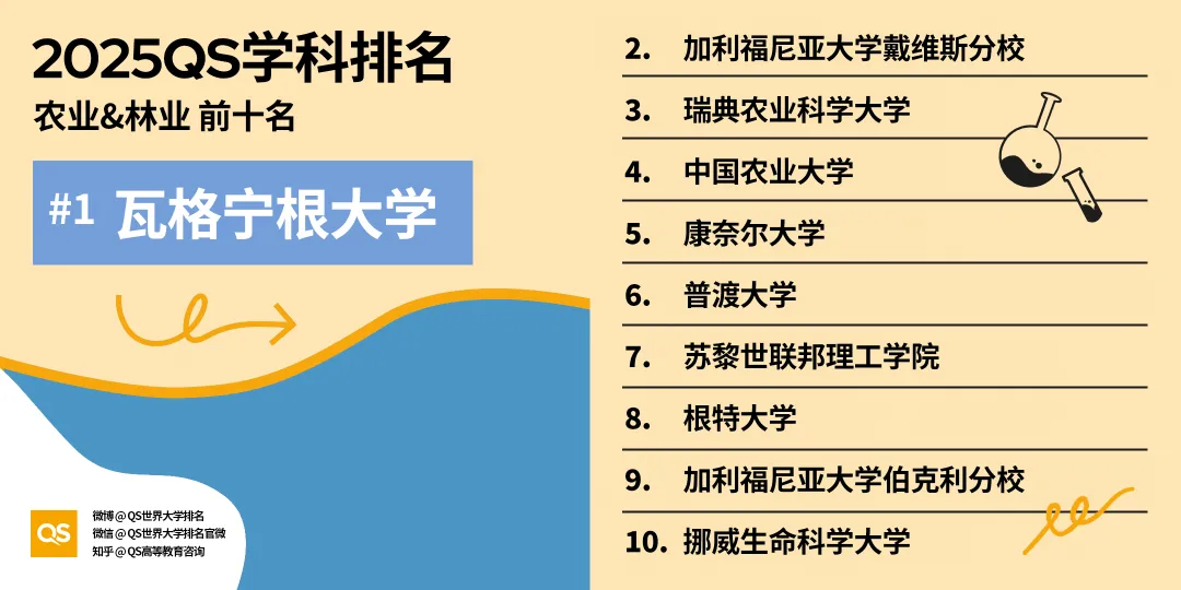 2025 QS学科排名发布！理工医类27个专业，顶尖学府格局大洗牌！