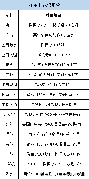 *最全AP选课指南！不同专业AP选课如何组合?