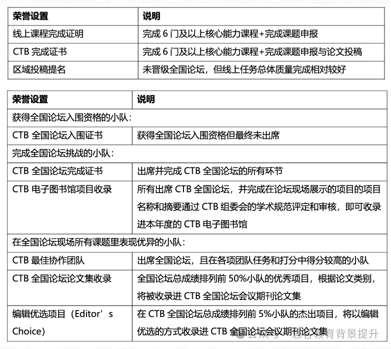 2025新赛季：CTB全球青年创新大赛含金量、竞赛规则一文详解！