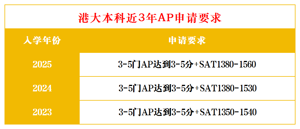 AP课程可以申请香港大学吗？香港大学申请全攻略来啦！