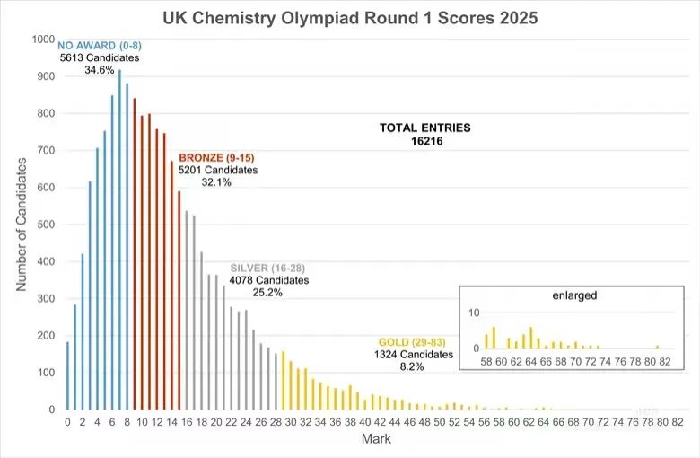 UKCHO分数线已出如何查分？考后如何规划？附UKCHO/CCC化学竞赛直通车课程