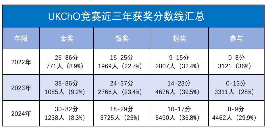 UKCHO分数线已出，如何查分？考后如何规划？附UKCHO/CCC化学竞赛直通车课程