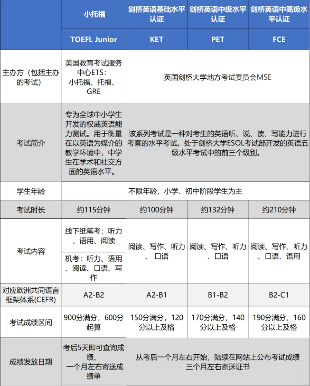 KET/PET/小托福如何选择？到底哪个更值得考