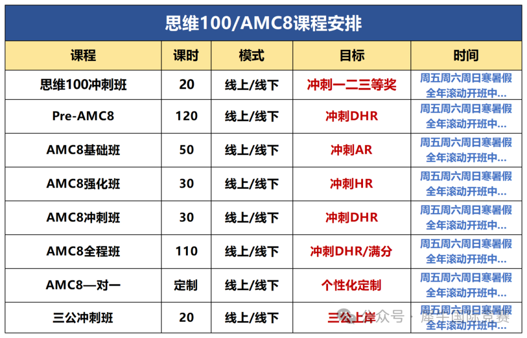 目标上海三公，思维100/AMC8哪个更有用？