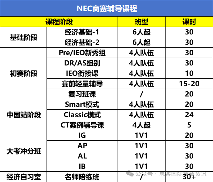 NEC全美经济挑战赛是什么？NEC经济竞赛拿奖难度大不大？