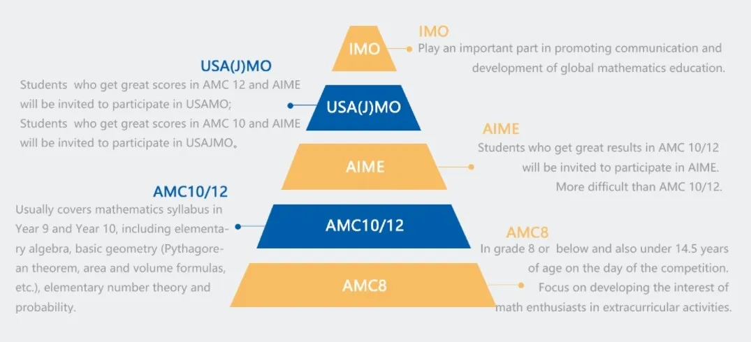 备考上海三公最迟需要几年级拿下AMC8竞赛成绩？