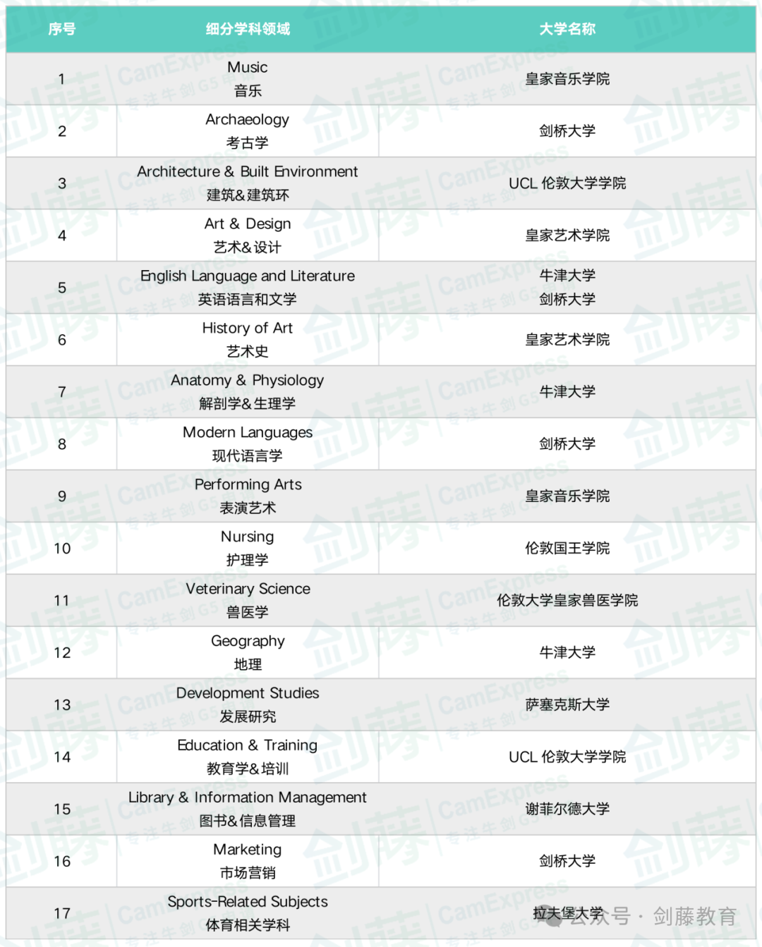 2025年QS学科排名出炉！聚焦英国大学，有哪些专业名列前茅？