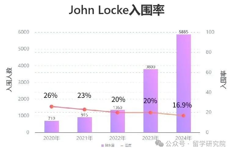 2025年Johnlocke入围率趋势分析！附JohnLocke写作竞赛参赛指南