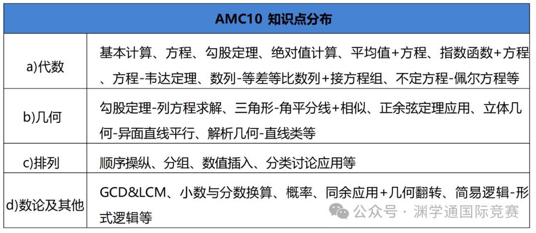 AMC数学竞赛避雷指南！90%的国际生都踩过的雷区！附AMC备考资料包！