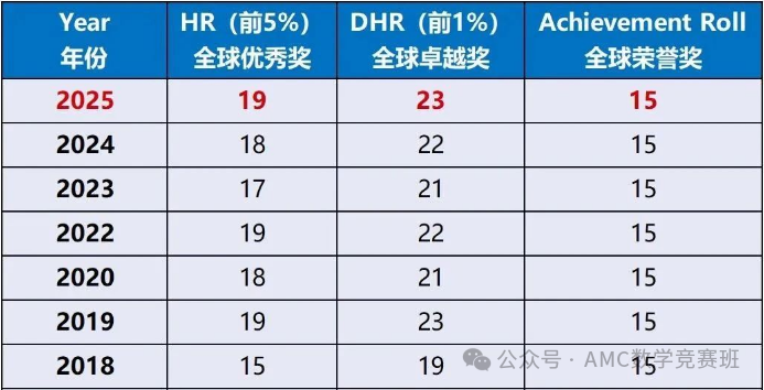 amc8相当于国内数学什么水平？amc8多少分可以获奖？带你解读AMC8数学竞赛考试难度