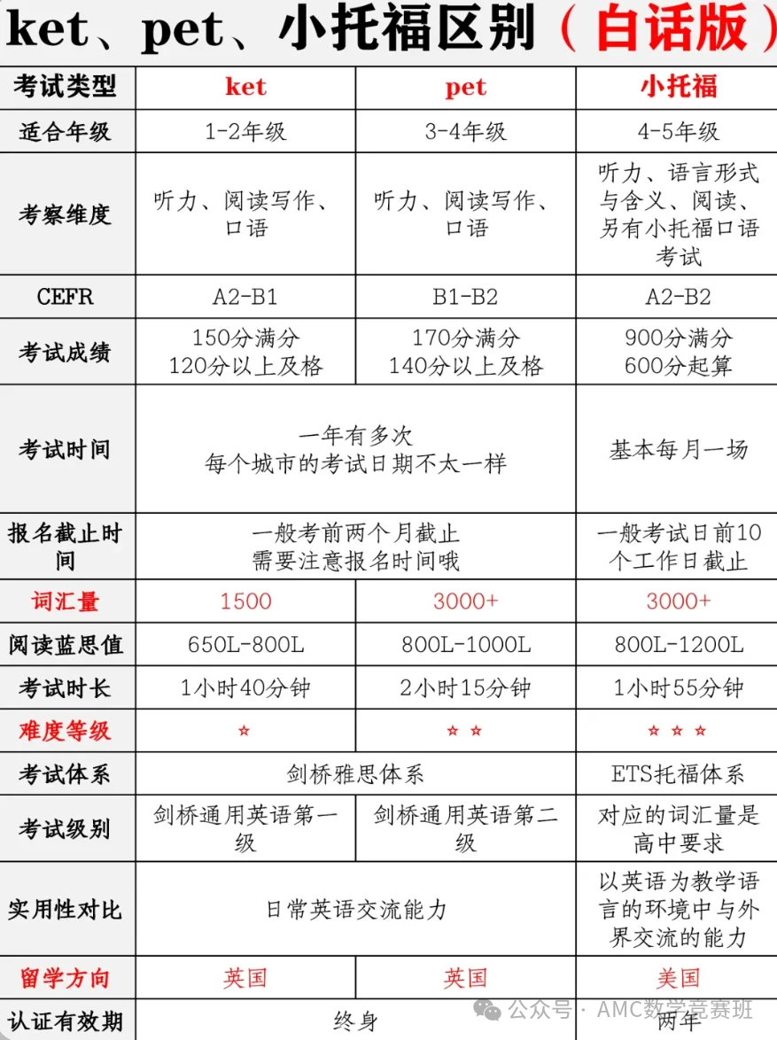 小学英语卷麻了！小托福考试和ket有什么区别？北上广深妈妈都在选择哪一个？