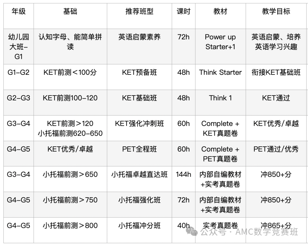 小学英语卷麻了！小托福考试和ket有什么区别？北上广深妈妈都在选择哪一个？