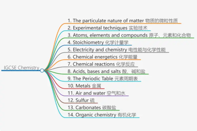 IGCSE大考冲刺：附分数线及物化生难点解析！附IGCSE冲刺辅导~