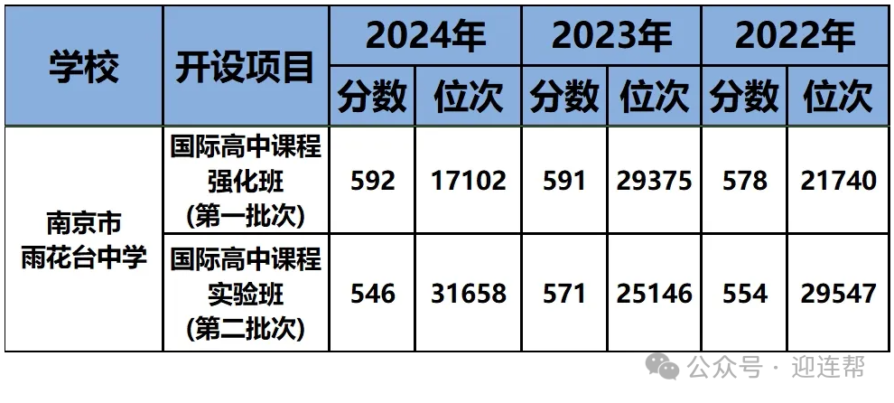 【国际高中】南京中英班有哪些？2025南京A-Level国际班盘点，附：最新招生信息汇总！