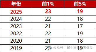 AMC8数学竞赛成绩等级划分！多少分能拿奖？附AMC8培训班4月最新课表~