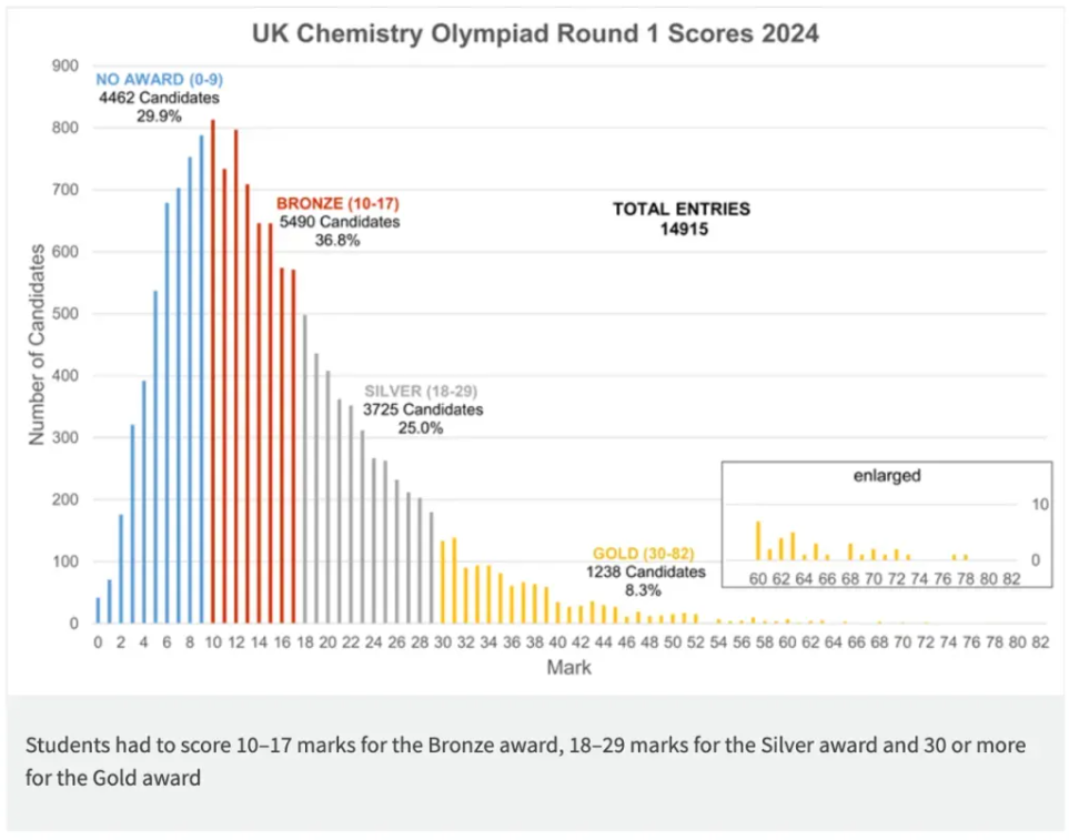 2025年UKChO竞赛分数线公布，接下来可以参加这些国际化学竞赛！