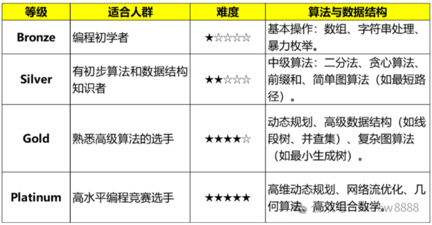 一文讲清计算机专业USACO和CCC两大竞赛怎么选？