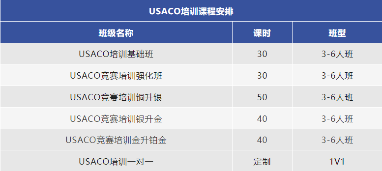 一文讲清计算机专业USACO和CCC两大竞赛怎么选？