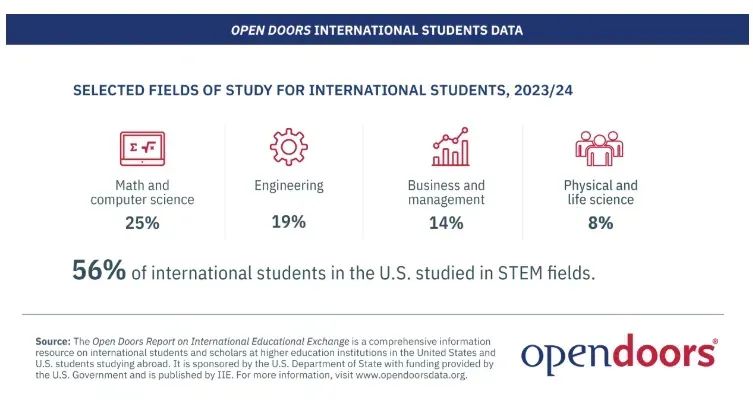 学STEM专业？无脑选这些美国大学！