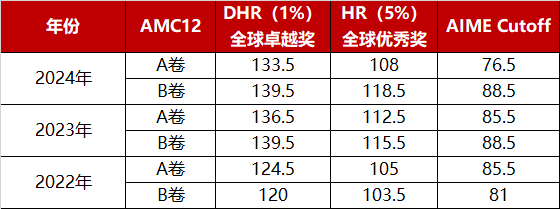 2025年amc12备考攻略：比赛规则/考试大纲/知识点/难度/分数线/课程