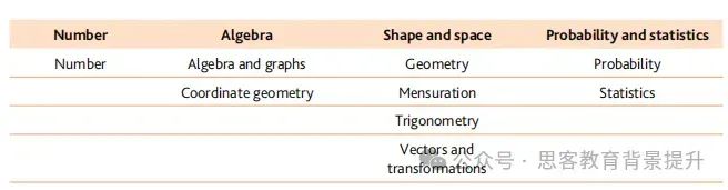 IGCSE 0580数学考什么？IGCSE 0580数学知识点、公式总结，复习笔记下载