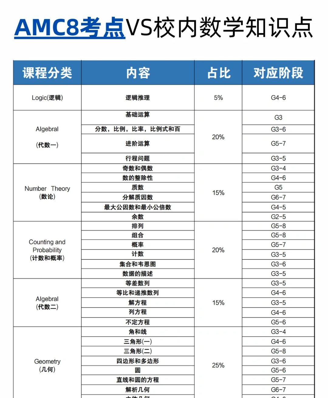 深圳鹏程杯取消，AMC8数学竞赛强势上线！附AMC8培训冲奖课程