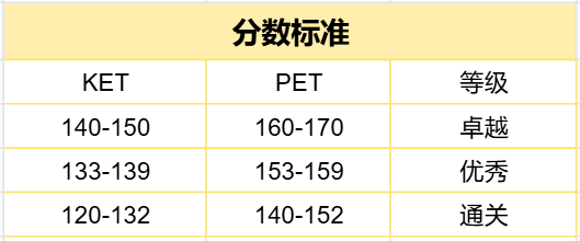 家长必看！一文搞懂什么是KET/PET？有没有必要考？附真题+课程*