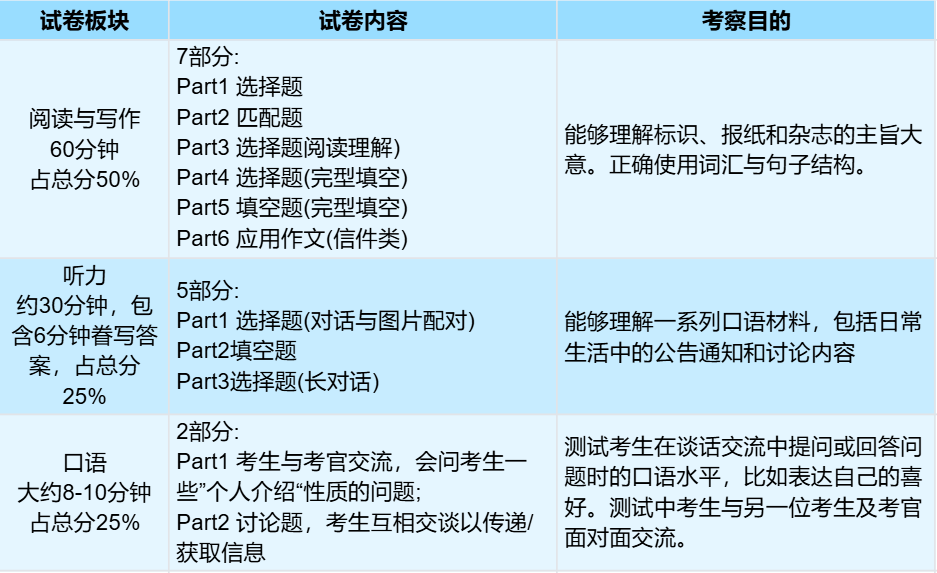 家长必看！一文搞懂什么是KET/PET？有没有必要考？附真题+课程*