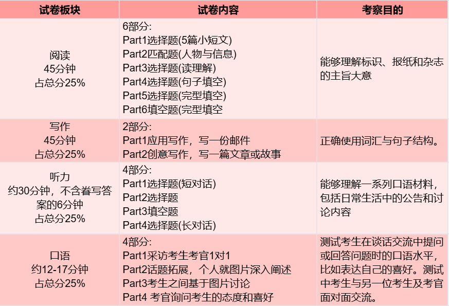 家长必看！一文搞懂什么是KET/PET？有没有必要考？附真题+课程*