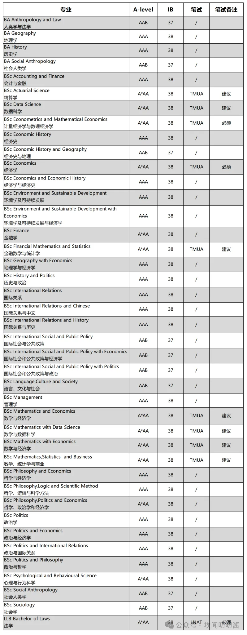 26Fall英国G5申请又变难了吗？