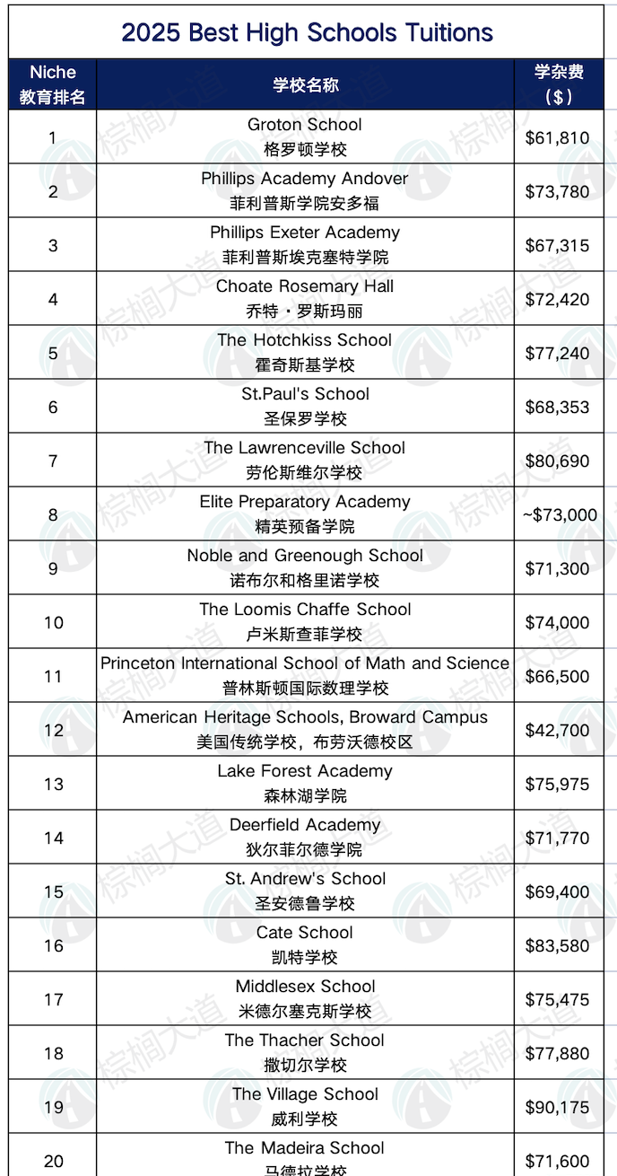 砸400万读顶尖美高值吗？Top20最贵学费及爬藤率对比