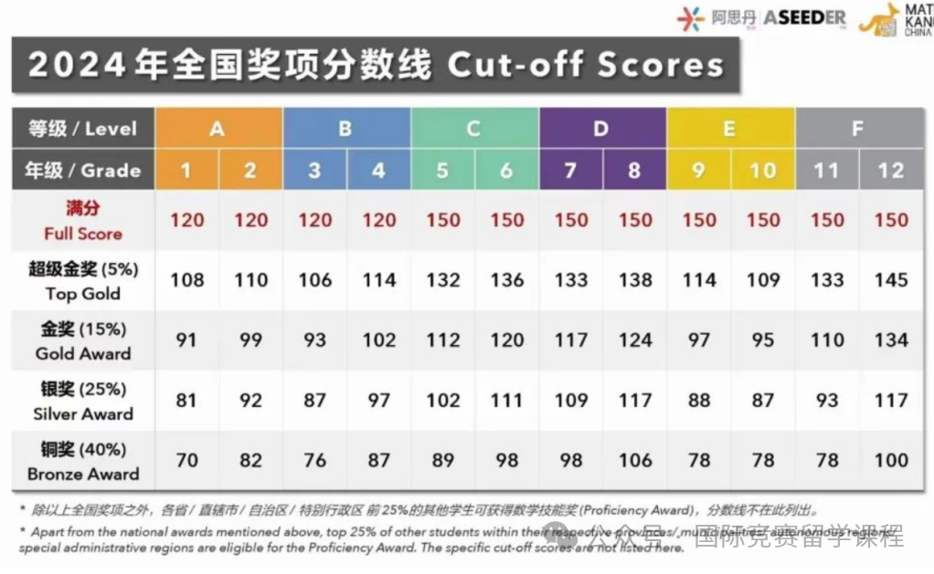 袋鼠数学竞赛考前提醒：考试注意事项+答题小技巧！附袋鼠竞赛真题！