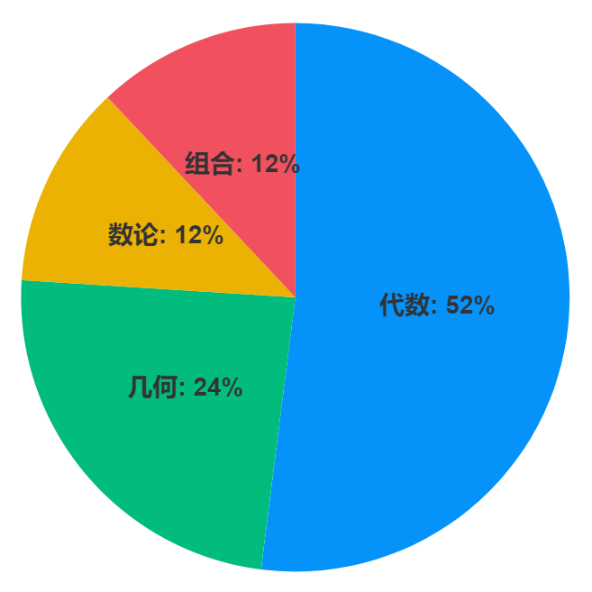 AMC8数学竞赛考点有哪些？AMC8竞赛考点汇总！附AMC8【真题+公式表】下载