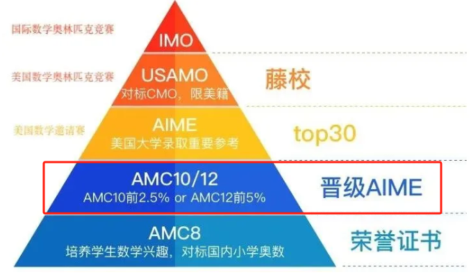 AMC12竞赛难度分析！9-12年级如何备考AMC12竞赛？附培训课程