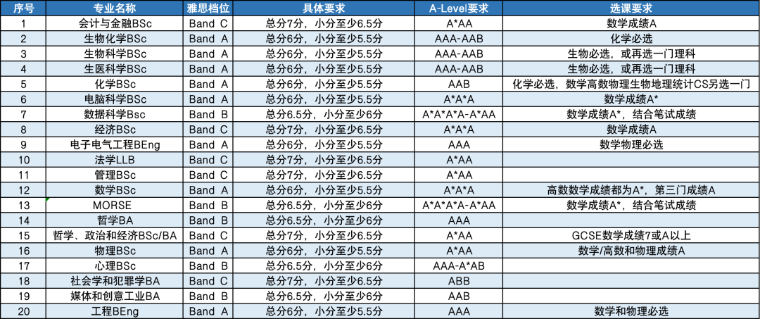 惊了！哪所世界Top60大学的申请要求和Top10一样高啊？